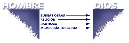 Hombre - Dios - Obras